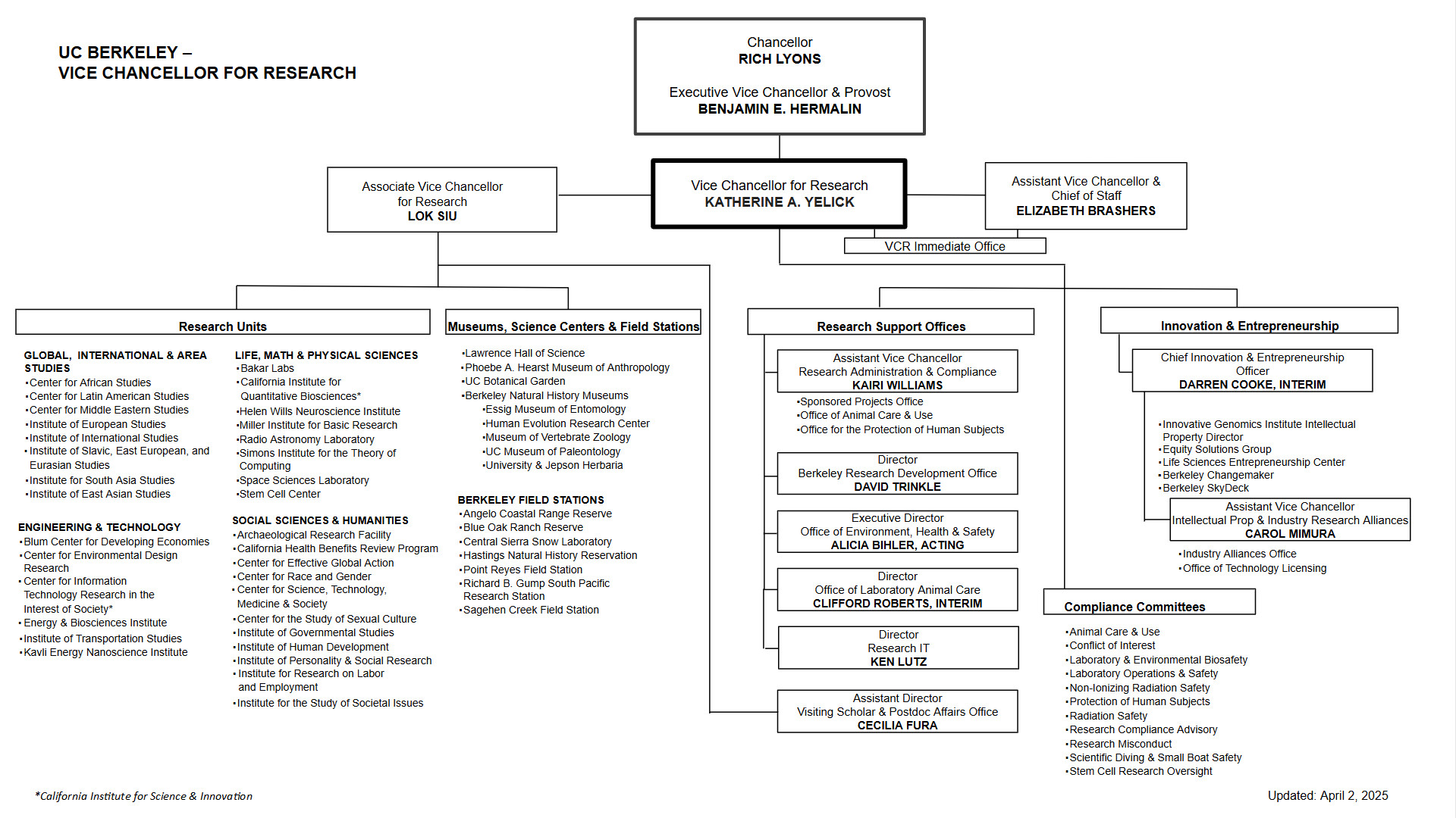 Vice Chancellor for Research Org chart. Link takes you to accessible version.